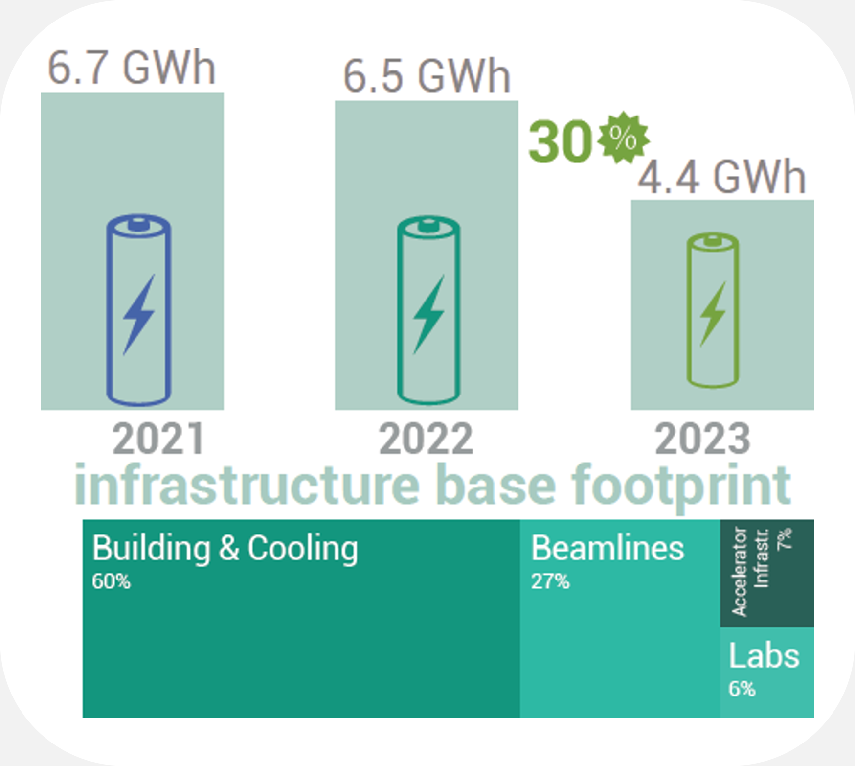 Reduction of energy consumption at KIT IBPT